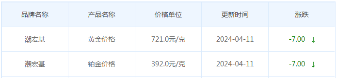 4月11日黄金价格多少?黄金价格今天多少一克?附国内品牌金店价格表-第7张图片-翡翠网