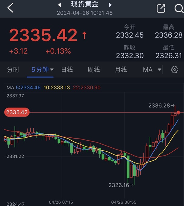 黄金短线突然加速上涨！金价刚刚突破2335美元 FXStreet首席分析师黄金技术前景分析-第1张图片-翡翠网