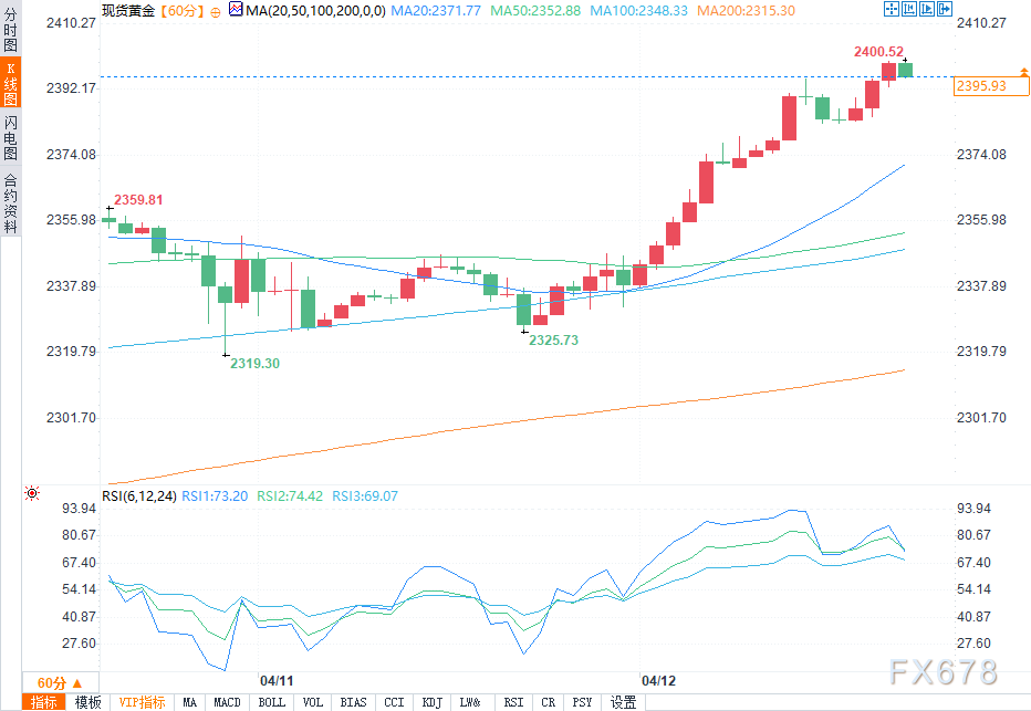金价上破2400美元创出新高，WTI原油价格盘整-第1张图片-翡翠网