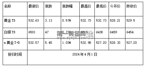 现在黄金回收价格多少钱一克?(2024年4月1日)-第1张图片-翡翠网