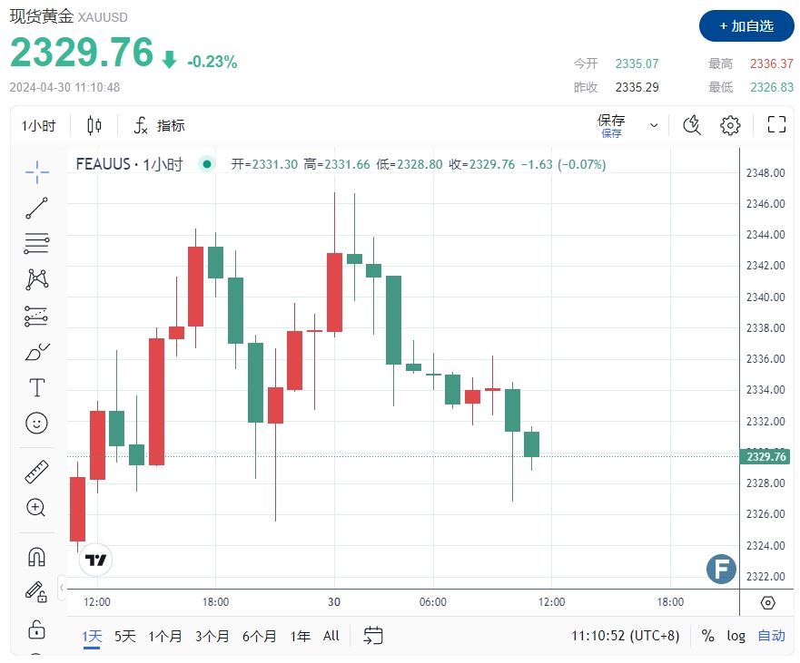 黄金果断跌破2330、比特币回落失守6.4万！市场突然“大乱套”的真正原因是……-第2张图片-翡翠网