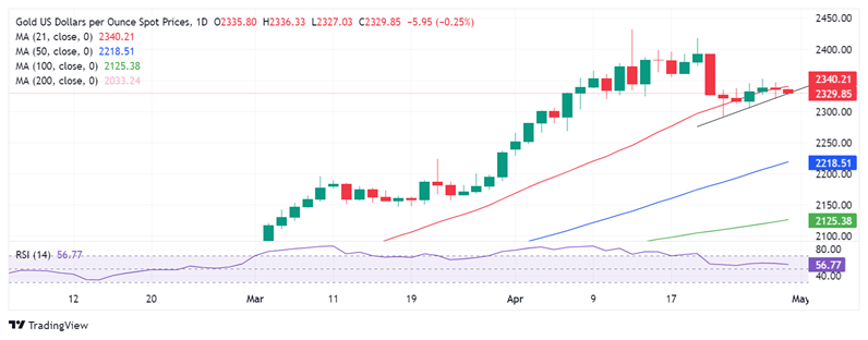 黄金技术面“大事不妙”！金价跌穿关键趋势线支撑 FXStreet分析师最新黄金技术分析-第1张图片-翡翠网