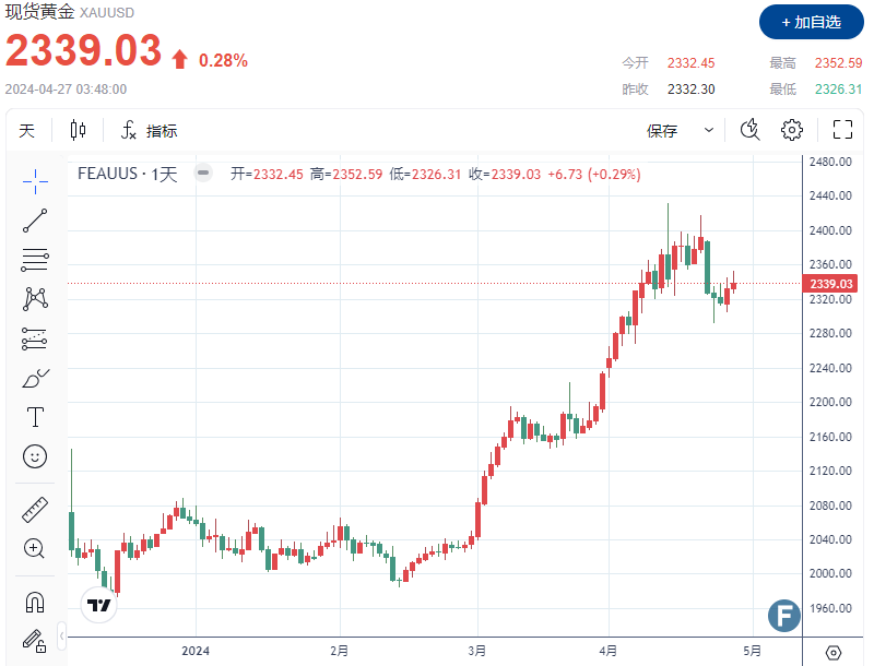 【黄金收市】多头躺平！通胀担忧削弱需求“叠加”获利了结，金价6周来首次录得周跌幅-第1张图片-翡翠网