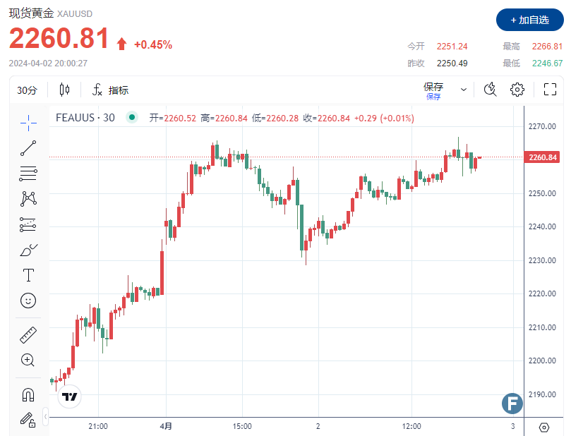 大爆发！金价连续3天创新高，站稳2260 美元走强背景下，谁是多头的“幕后推手”？-第1张图片-翡翠网