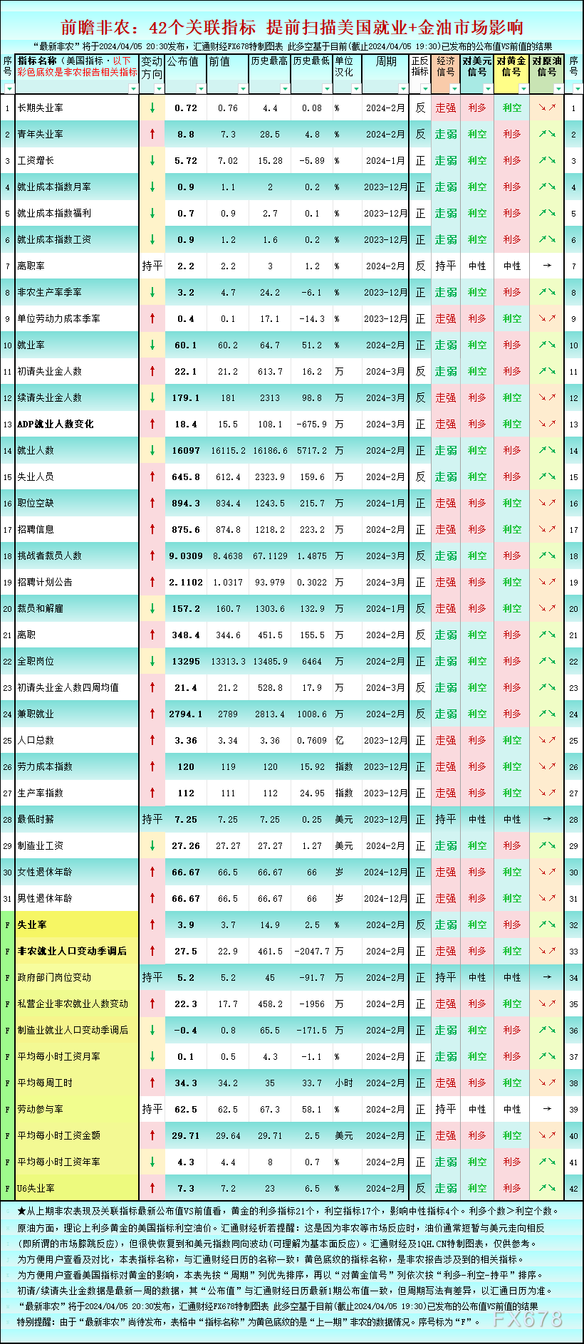 前瞻非农：美国42个就业指标，这21个利多黄金-第1张图片-翡翠网