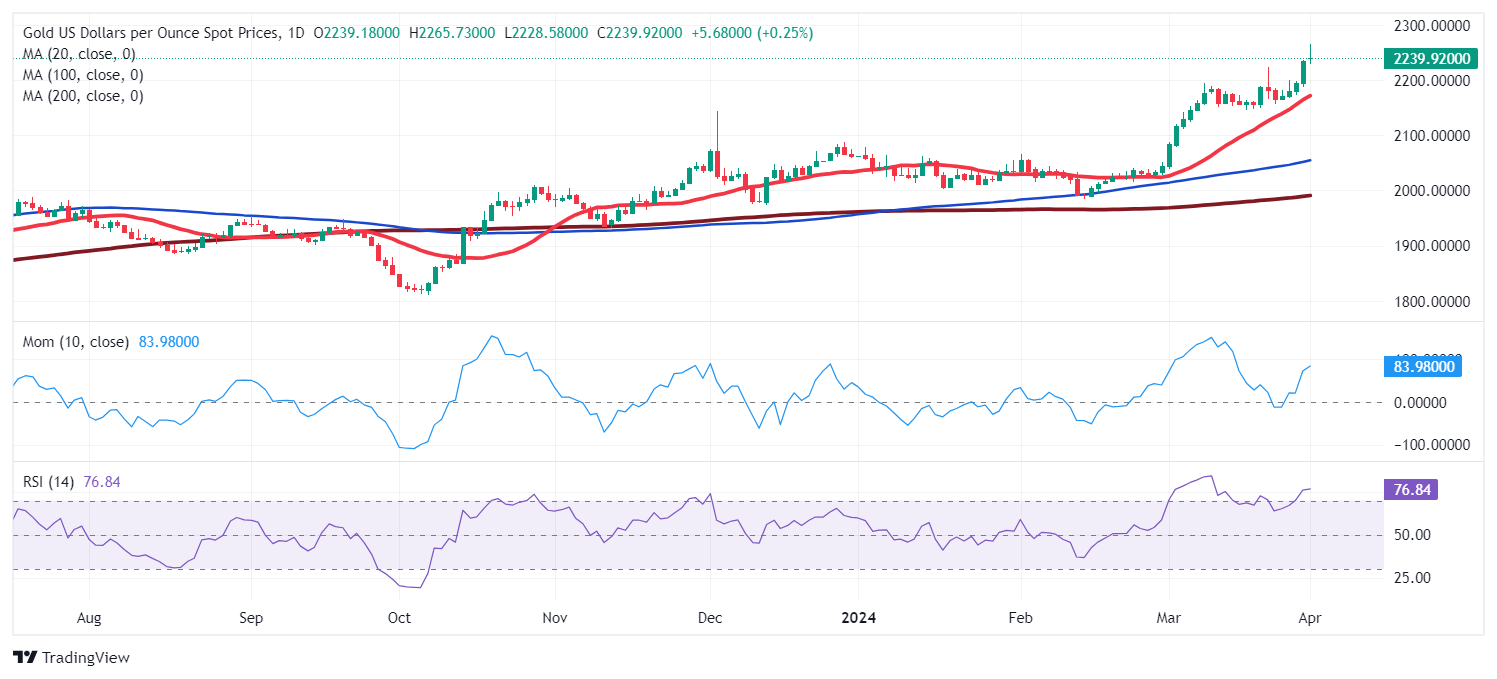 黄金修正极端超买状况！金价已自历史高位回落近20美元 FXStreet首席分析师黄金技术前景分析-第1张图片-翡翠网