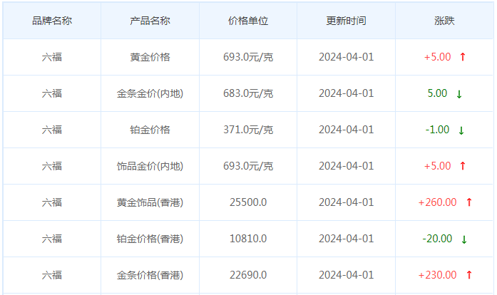 4月1日黄金价格多少?黄金价格今天多少一克?附国内品牌金店价格表-第9张图片-翡翠网