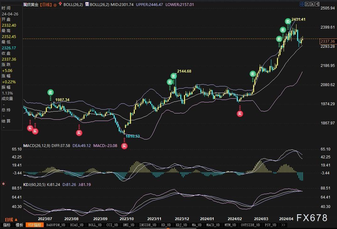 黄金暂稳布林带中轨，多空仍在玩“猫抓老鼠的游戏”-第1张图片-翡翠网