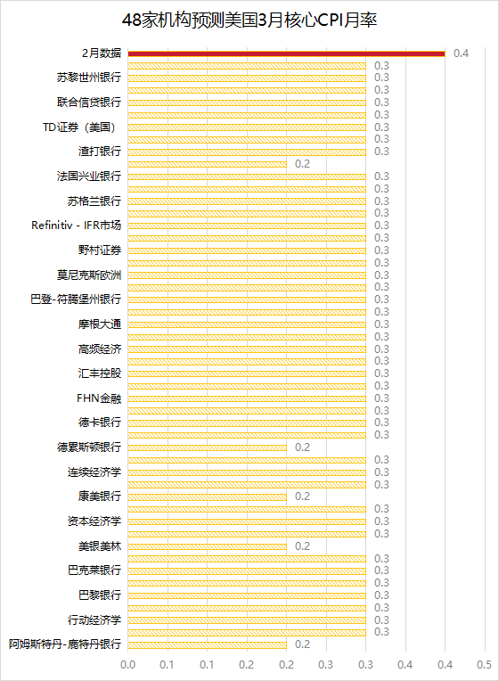 48家机构预测：美国CPI或再次挑战通胀放缓预期，黄金市场焦点在即-第2张图片-翡翠网