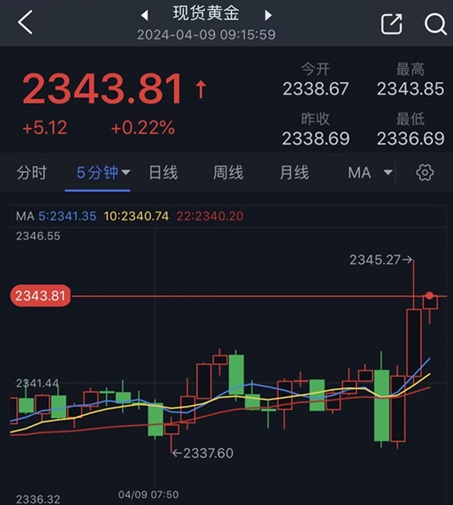 黄金突发行情！金价10分钟急涨近8美元 FXStreet首席分析师黄金技术前景分析-第1张图片-翡翠网