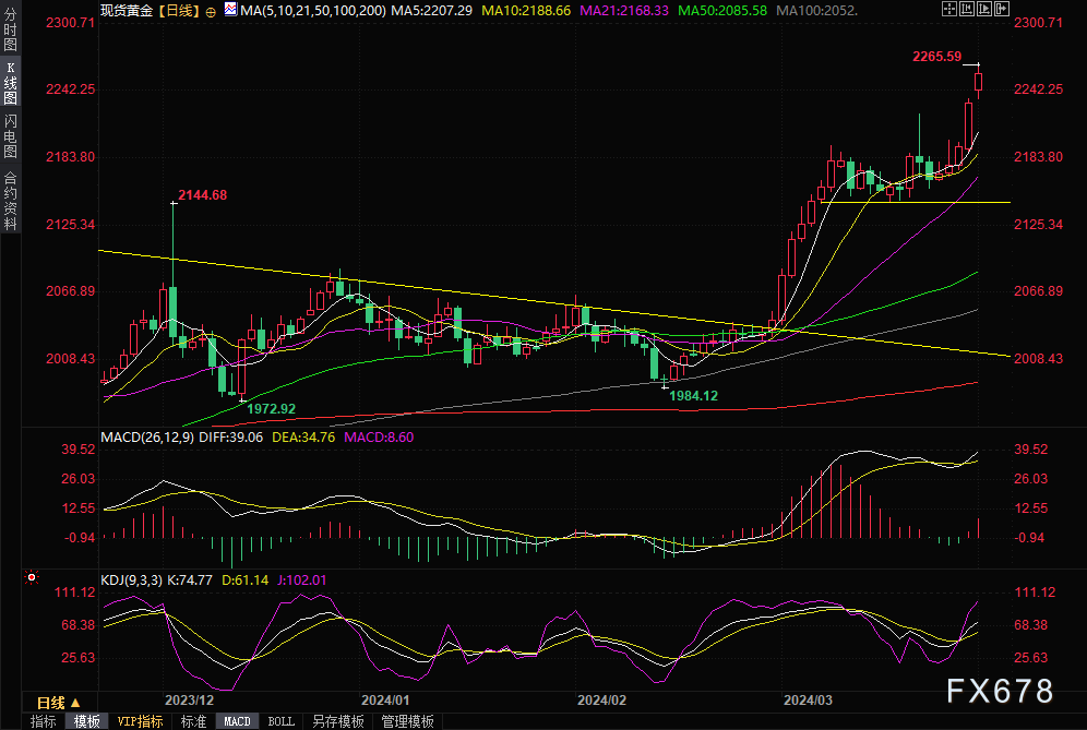 金价飙升逾30美元，分析师：短线或遇调整风险-第1张图片-翡翠网