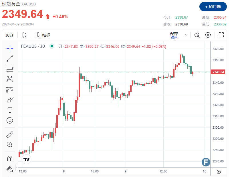 发生了什么？金价连续8日刷新高，上触2365 黄金多头已经完全“忽视”美联储？-第1张图片-翡翠网