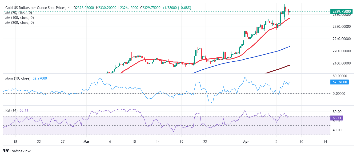 黄金突发行情！金价短线急涨近8美元 FXStreet首席分析师黄金技术前景分析-第2张图片-翡翠网