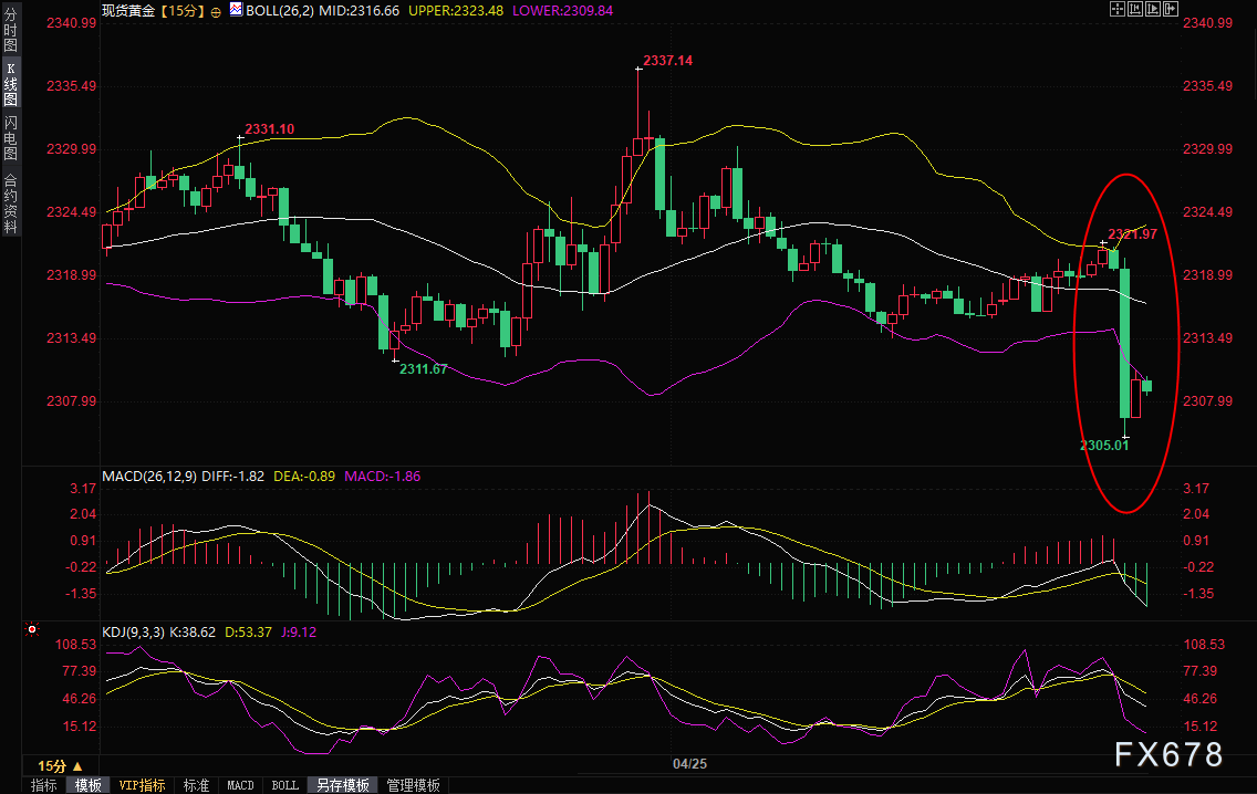 金价跳水约15美元，GDP数据来袭，警惕破位风险-第1张图片-翡翠网