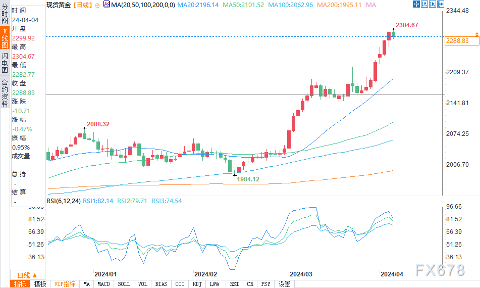 金银铜技术分析：黄金价格在牛市行情中稍作歇息，下一上行目标2400美元-第1张图片-翡翠网