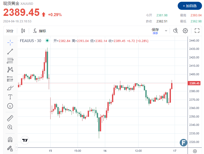 发生了什么？黄金再现“V形”反转、上破2390 美联储最终将降息预期继续支撑金价？-第1张图片-翡翠网