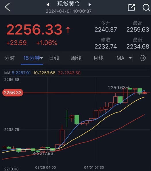 黄金涨势太疯狂！国际金价逼近2260美元 中国首饰金逼近700元、A股贵金属板块大涨-第1张图片-翡翠网