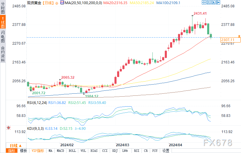 现货黄金价格预测：跌至2310美元以下，未来会有更多的抛售?-第1张图片-翡翠网
