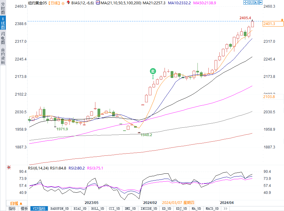 美国债务危机或成催化剂！黄金2400关口已被攻破，下一目标何在？-第2张图片-翡翠网