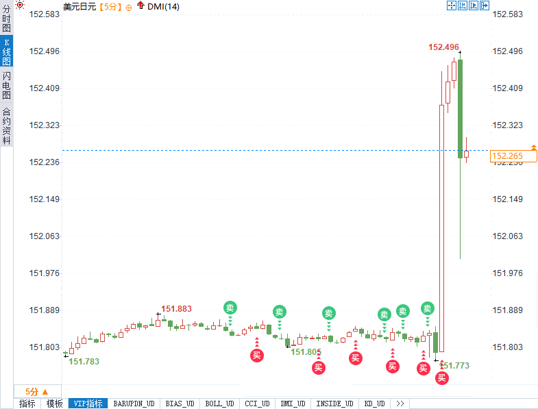 大事件！美CPI重挫FED降息计划！黄金跳水反弹，美日创34年新高！-第3张图片-翡翠网
