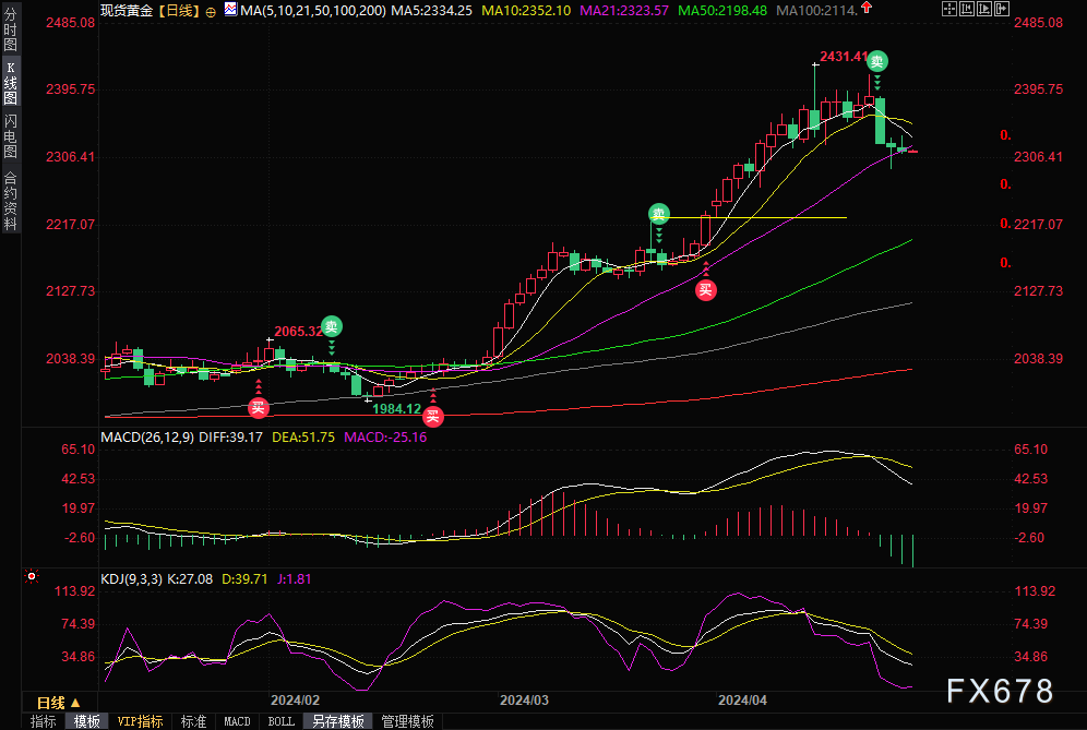 黄金交易提醒：金价坚守2300关口上方，将迎美国GDP数据考验-第1张图片-翡翠网