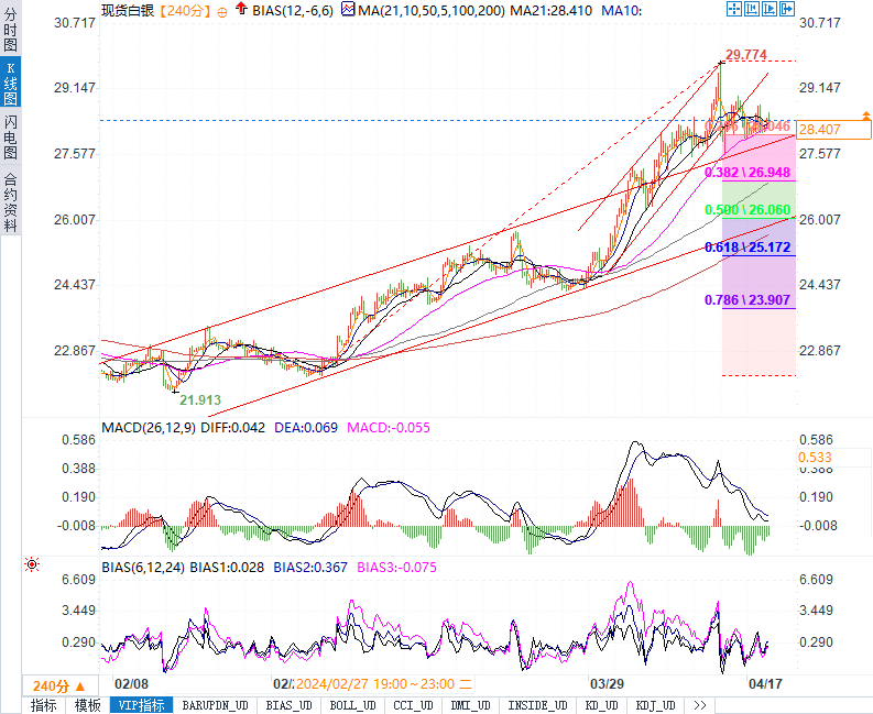 金银技术分析：黄金2370关键支撑，后市展望如何？29.80或白银成下一目标？-第2张图片-翡翠网