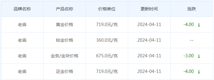 4月11日黄金价格多少?黄金价格今天多少一克?附国内品牌金店价格表-第4张图片-翡翠网