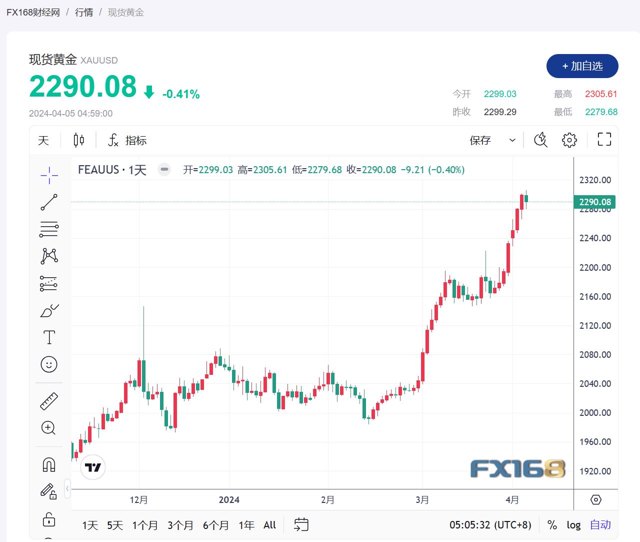 【黄金收市】中东局势升温 美联储降息疑云加重 金价稍作喘息-第1张图片-翡翠网