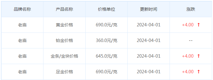 4月1日黄金价格多少?黄金价格今天多少一克?附国内品牌金店价格表-第4张图片-翡翠网