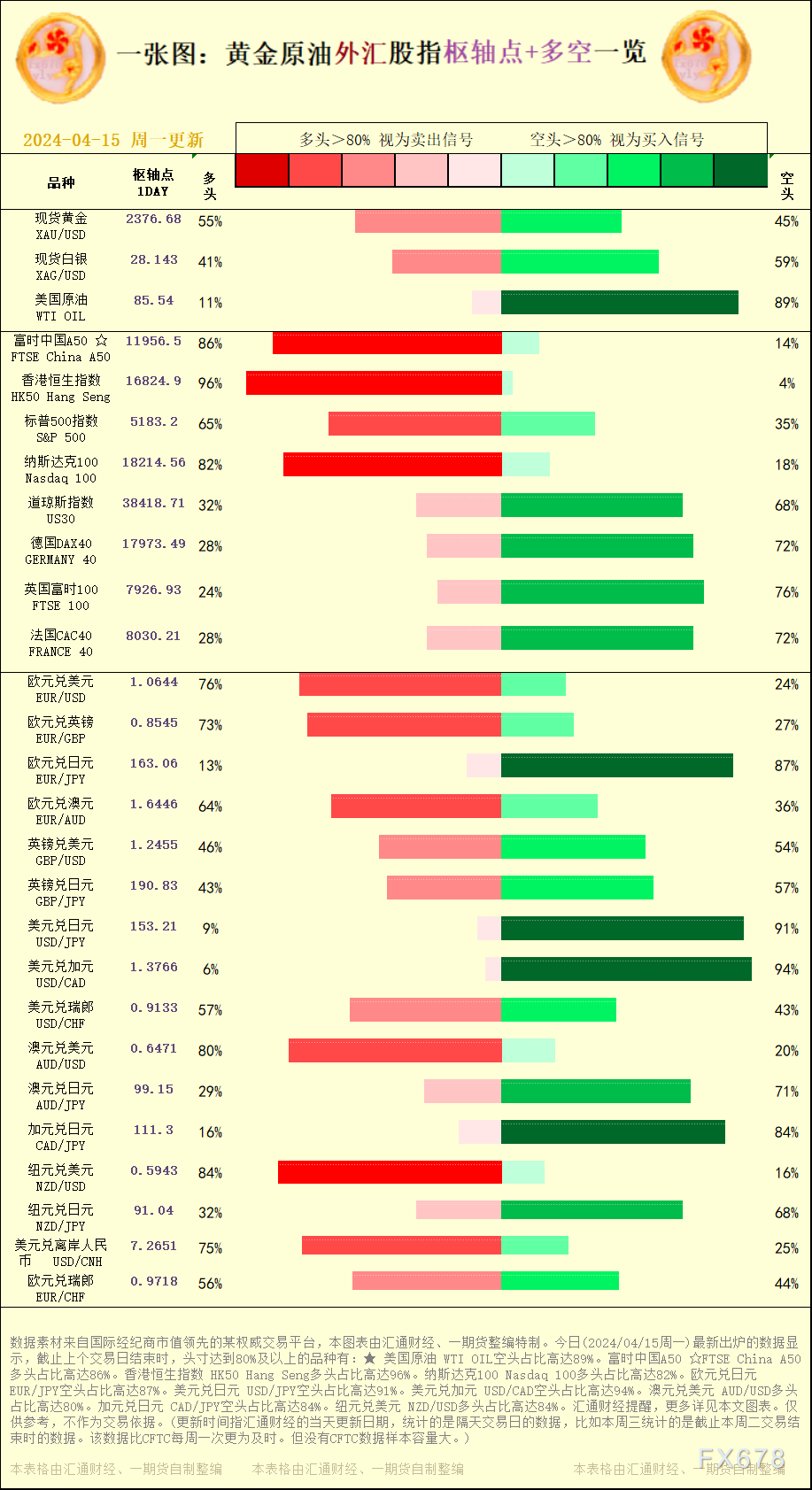 一张图：2024/04/15黄金原油外汇股指"枢纽点+多空占比"一览-第1张图片-翡翠网