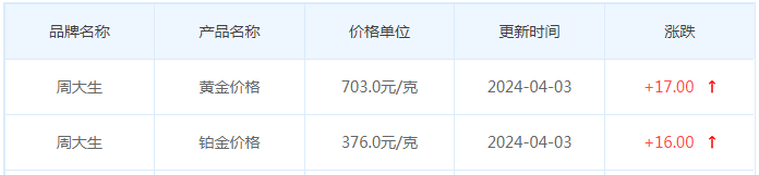 4月3日黄金价格多少?黄金价格今天多少一克?附国内品牌金店价格表-第11张图片-翡翠网