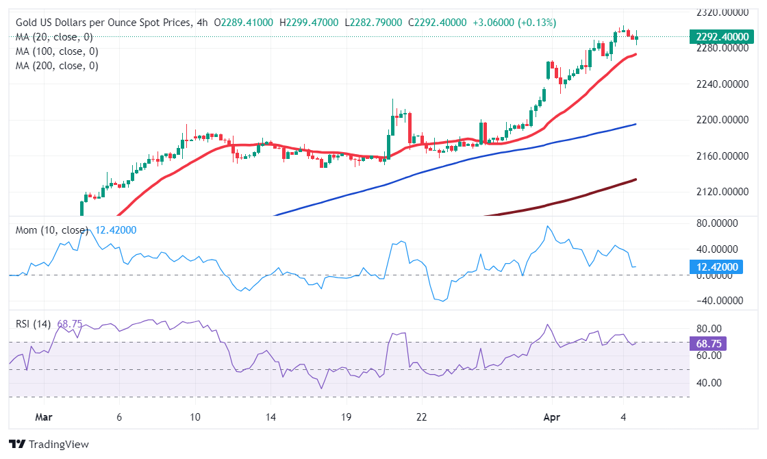 美联储“鹰王”吓坏多头、金价果真回调！非农重磅来袭 FXStreet首席分析师黄金技术前景分析-第1张图片-翡翠网