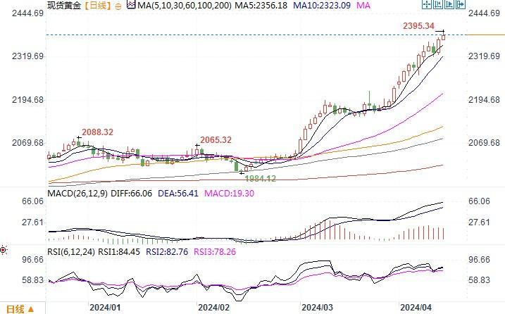 黄金市场分析：美PPI低落重振降息预期信心 黄金仍涨势如虹创新高-第1张图片-翡翠网