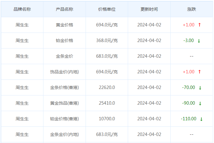 4月2日黄金价格多少?黄金价格今天多少一克?附国内品牌金店价格表-第3张图片-翡翠网