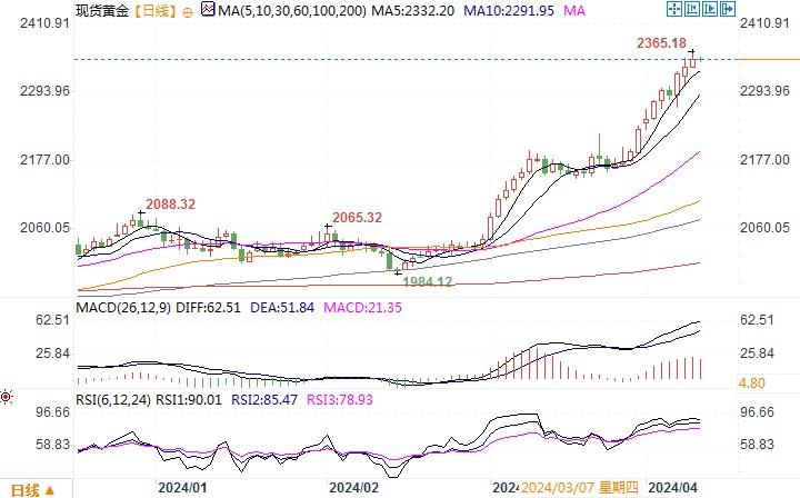 黄金市场分析：黄金投资魅力增强 金价创高欲罢不能-第1张图片-翡翠网