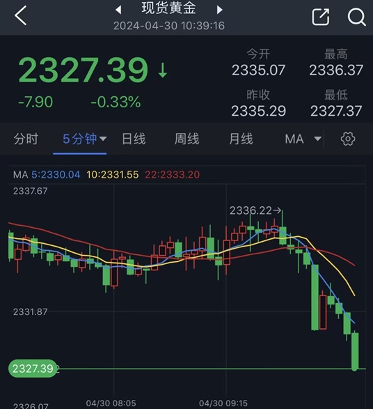 黄金突发跳水行情！金价短线急跌近10美元 以色列传来一则重量级消息-第1张图片-翡翠网