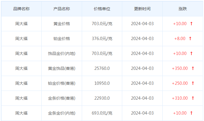 4月3日黄金价格多少?黄金价格今天多少一克?附国内品牌金店价格表-第2张图片-翡翠网