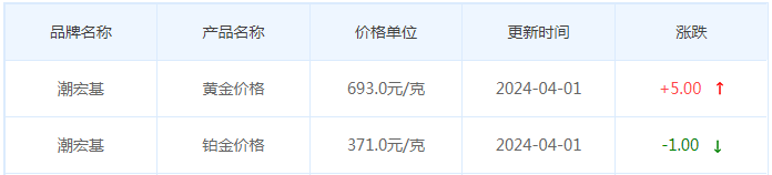 4月1日黄金价格多少?黄金价格今天多少一克?附国内品牌金店价格表-第7张图片-翡翠网