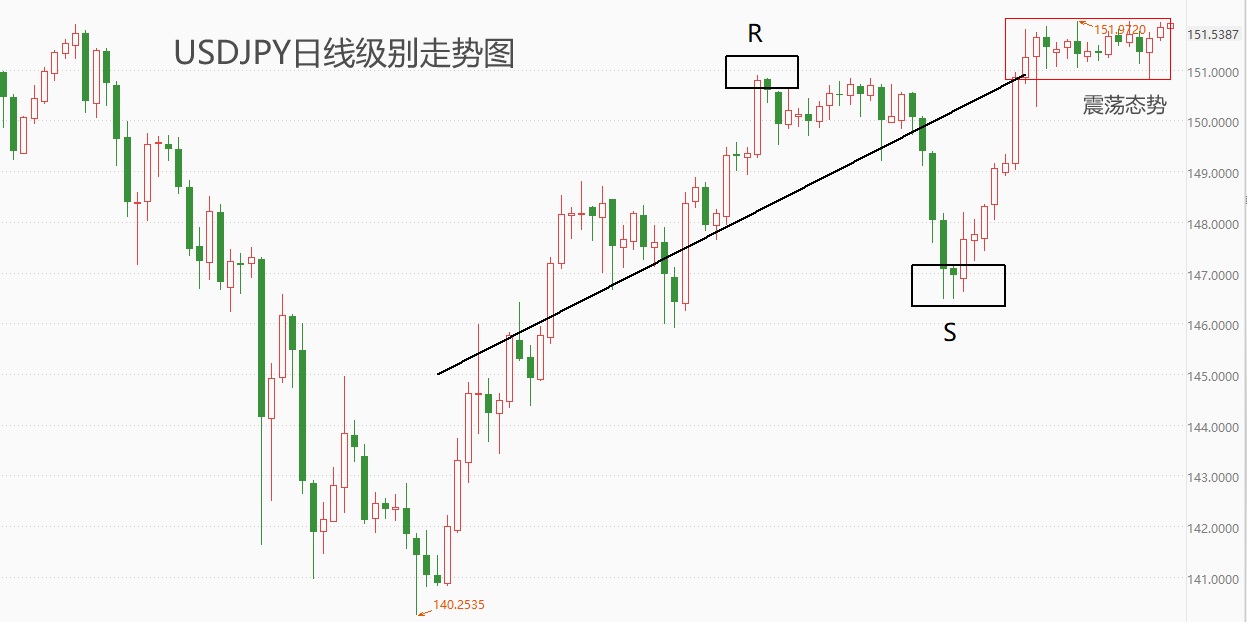 ATFX汇市：USDJPY在150附近震荡近三周，何时迎来突破？-第1张图片-翡翠网