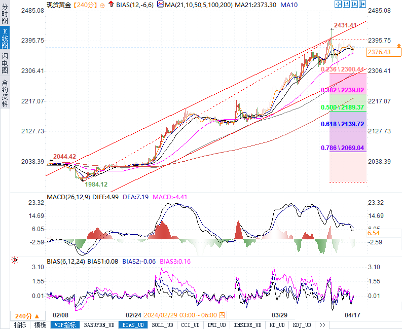 金银技术分析：黄金2370关键支撑，后市展望如何？29.80或白银成下一目标？-第1张图片-翡翠网