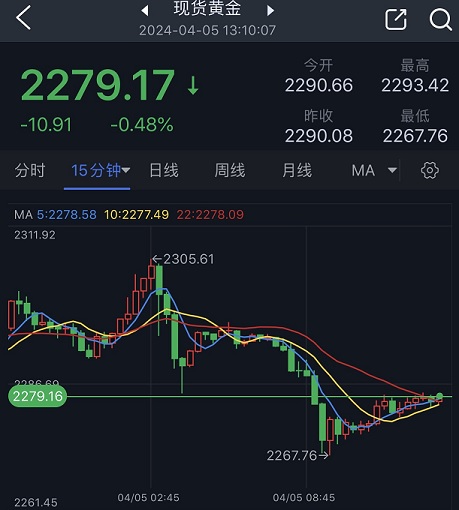 黄金亚盘剧烈波动！金价自日内低点反弹逾10美元 空头目标攻克重要短期支撑-第1张图片-翡翠网