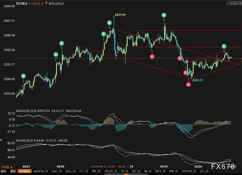 黄金暂稳布林带中轨，多空仍在玩“猫抓老鼠的游戏”-第2张图片-翡翠网