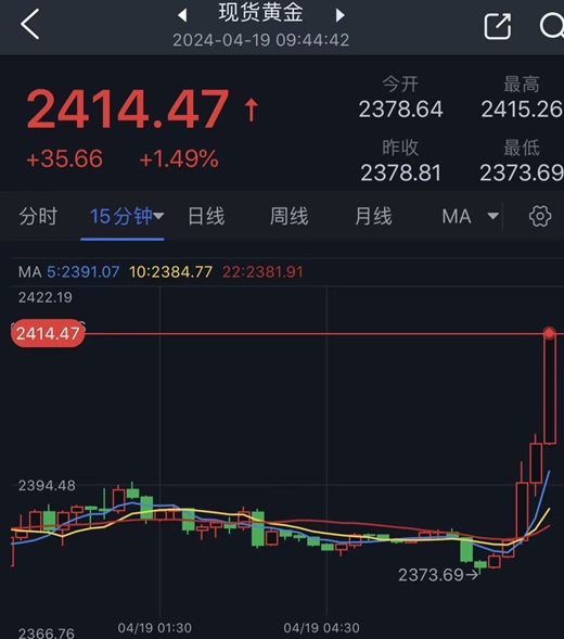 黄金涨疯了！金价暴涨逾35美元 美国官员证实以色列导弹击中伊朗设施 黄金一分钟成交逾3.46亿美元-第1张图片-翡翠网