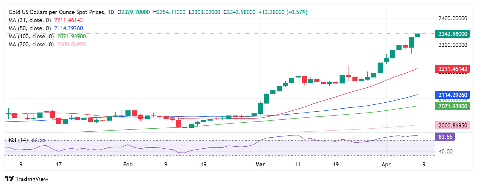 分析师：金价突然飙升约30美元的原因找到了！金价接下来如何走？黄金最新走势分析-第1张图片-翡翠网