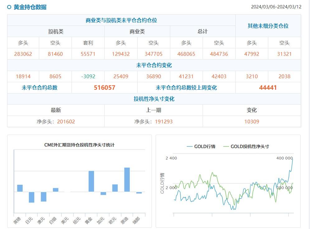 CFTC持仓：0402当周，投机者增黄金美油净多头，增美债净空头-第1张图片-翡翠网