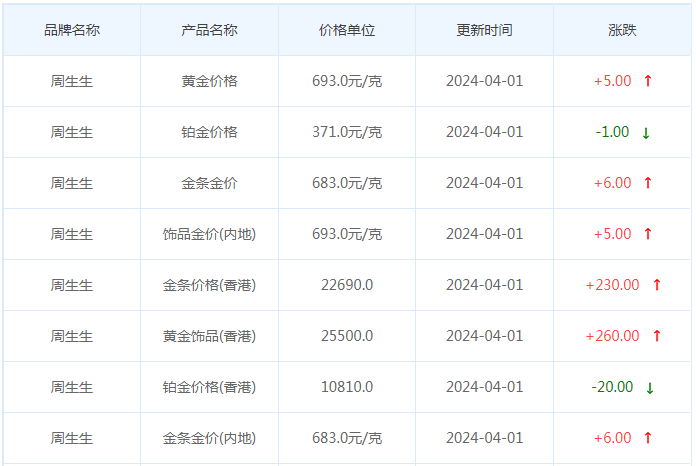 4月1日黄金价格多少?黄金价格今天多少一克?附国内品牌金店价格表-第3张图片-翡翠网