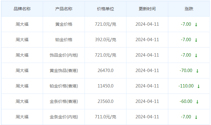 4月11日黄金价格多少?黄金价格今天多少一克?附国内品牌金店价格表-第2张图片-翡翠网