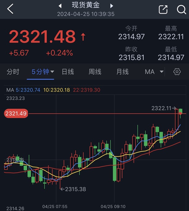 黄金短线突然一波急涨！金价刚刚突破2320美元 FXStreet首席分析师黄金技术前景分析-第1张图片-翡翠网