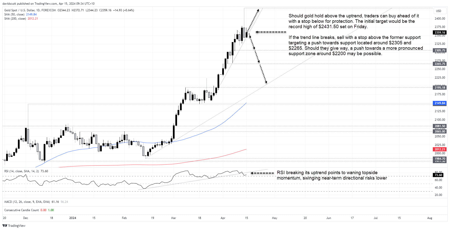 黄金已看到近期顶部！Forex.com分析师：金价闪现疲软迹象 “回调吸引买家离场观望”-第1张图片-翡翠网