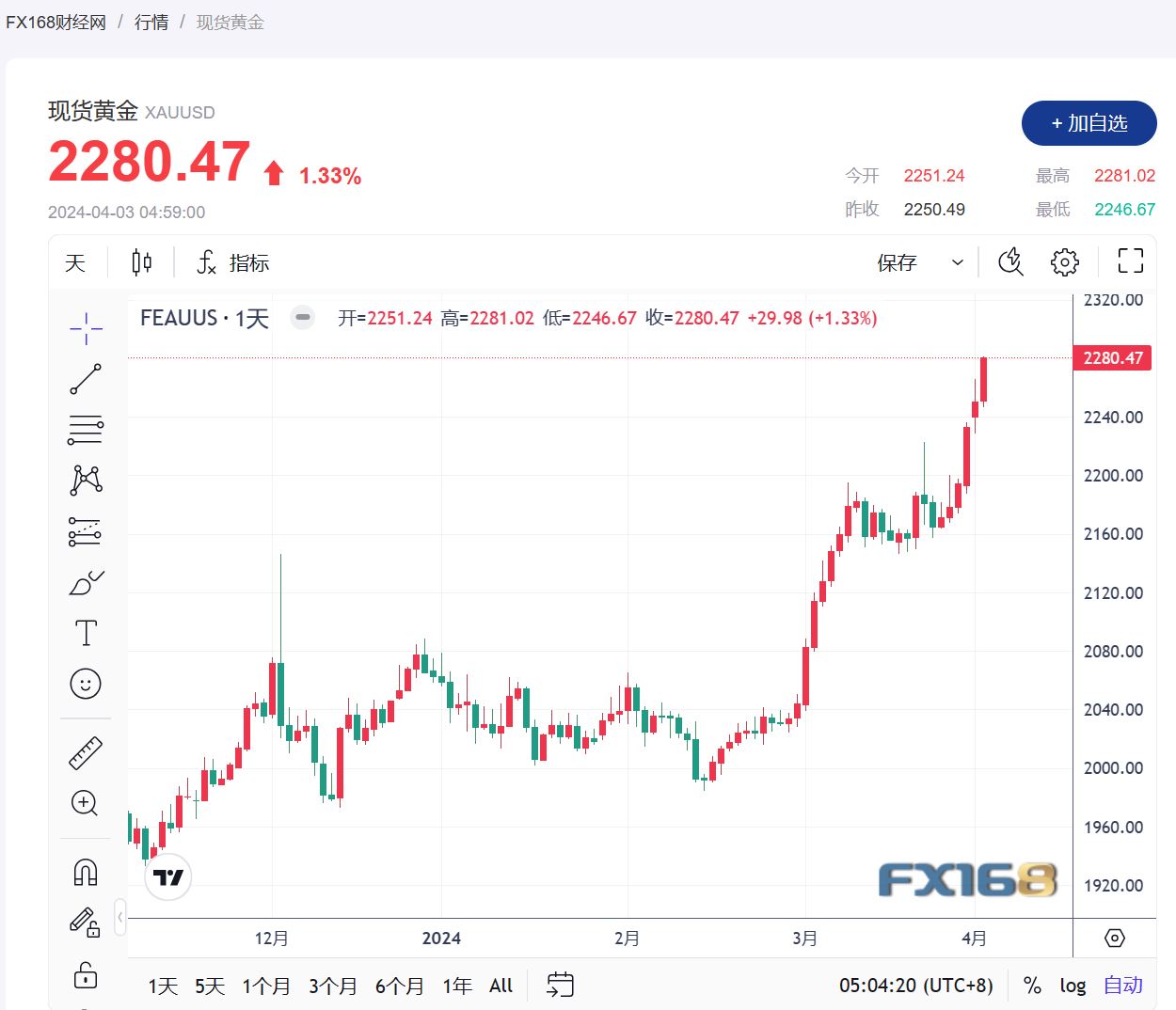 【黄金收市】紧张局势增加避险需求 黄金价格屡破记录-第1张图片-翡翠网